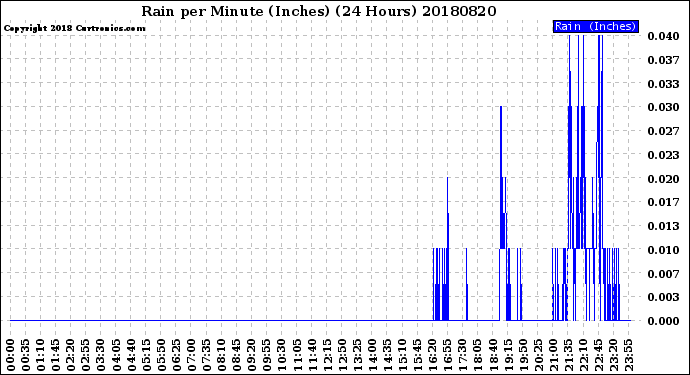 Milwaukee Weather Rain<br>per Minute<br>(Inches)<br>(24 Hours)