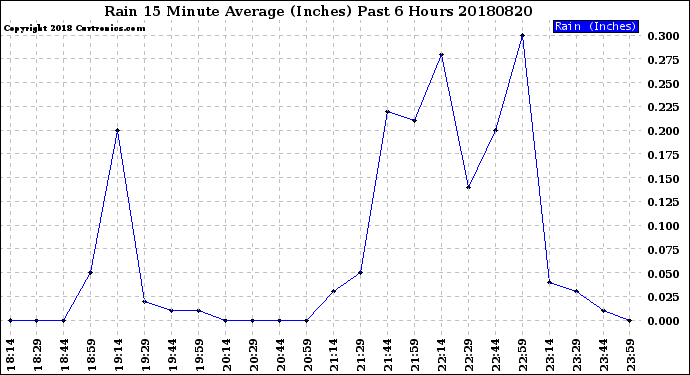 Milwaukee Weather Rain<br>15 Minute Average<br>(Inches)<br>Past 6 Hours