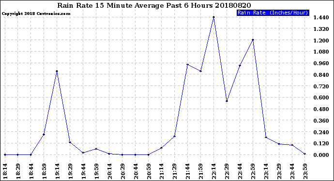 Milwaukee Weather Rain Rate<br>15 Minute Average<br>Past 6 Hours
