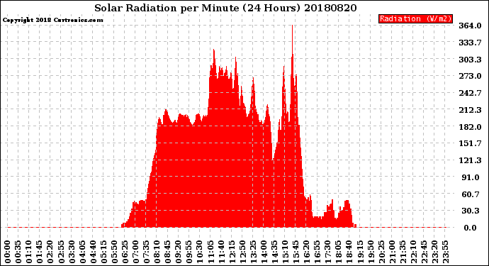 Milwaukee Weather Solar Radiation<br>per Minute<br>(24 Hours)