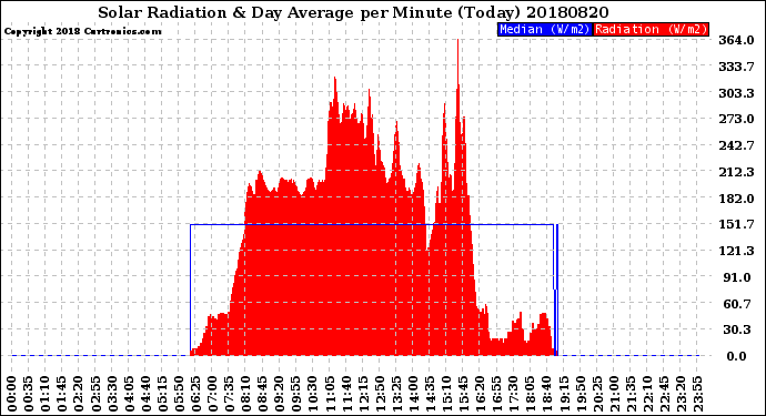 Milwaukee Weather Solar Radiation<br>& Day Average<br>per Minute<br>(Today)