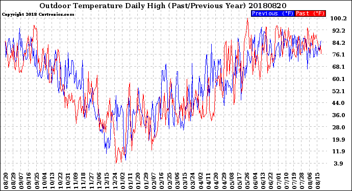 Milwaukee Weather Outdoor Temperature<br>Daily High<br>(Past/Previous Year)