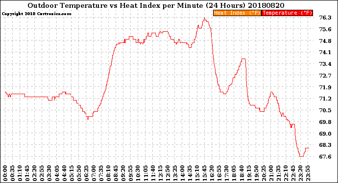 Milwaukee Weather Outdoor Temperature<br>vs Heat Index<br>per Minute<br>(24 Hours)