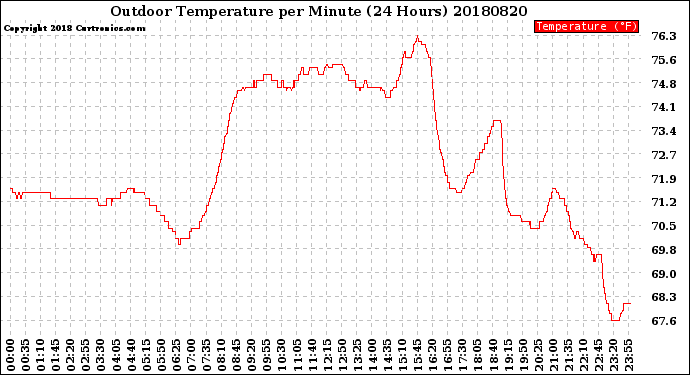 Milwaukee Weather Outdoor Temperature<br>per Minute<br>(24 Hours)