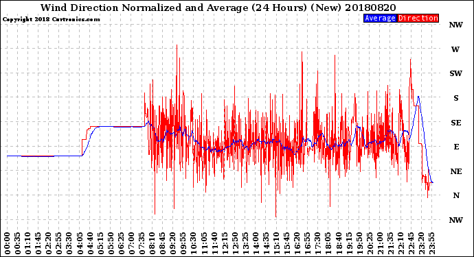 Milwaukee Weather Wind Direction<br>Normalized and Average<br>(24 Hours) (New)