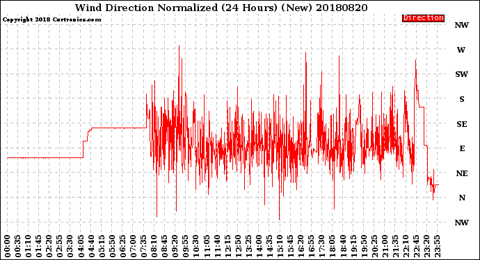 Milwaukee Weather Wind Direction<br>Normalized<br>(24 Hours) (New)