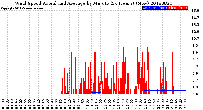 Milwaukee Weather Wind Speed<br>Actual and Average<br>by Minute<br>(24 Hours) (New)