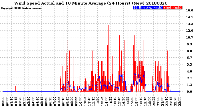 Milwaukee Weather Wind Speed<br>Actual and 10 Minute<br>Average<br>(24 Hours) (New)