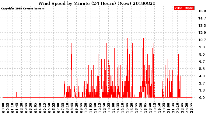 Milwaukee Weather Wind Speed<br>by Minute<br>(24 Hours) (New)
