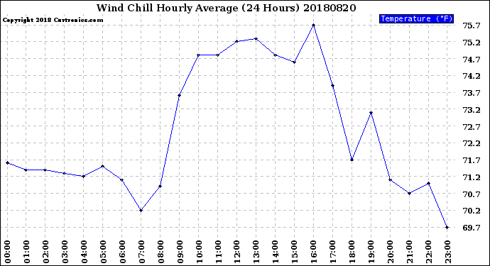 Milwaukee Weather Wind Chill<br>Hourly Average<br>(24 Hours)