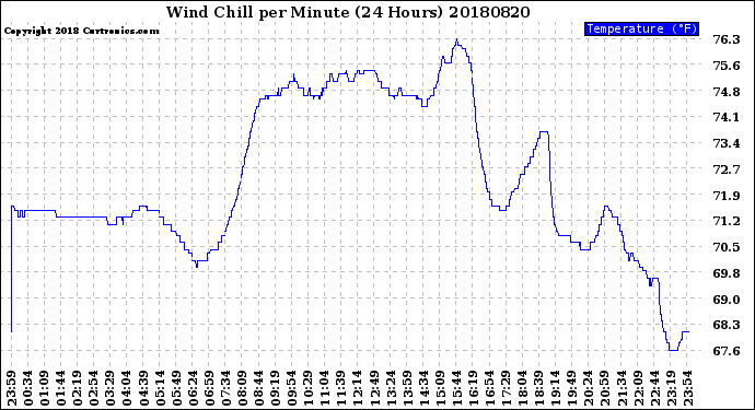 Milwaukee Weather Wind Chill<br>per Minute<br>(24 Hours)