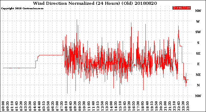 Milwaukee Weather Wind Direction<br>Normalized<br>(24 Hours) (Old)