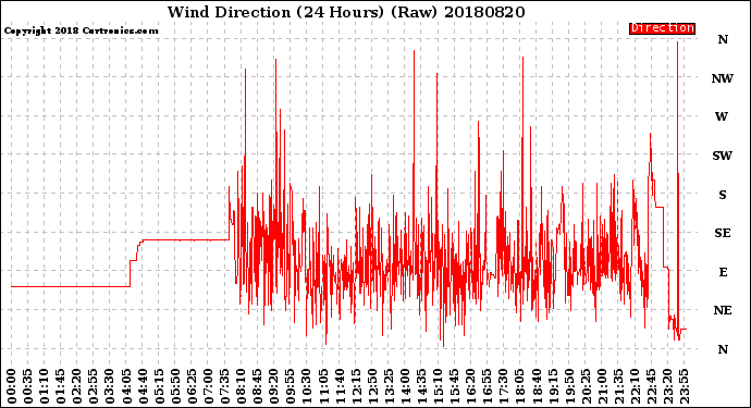 Milwaukee Weather Wind Direction<br>(24 Hours) (Raw)