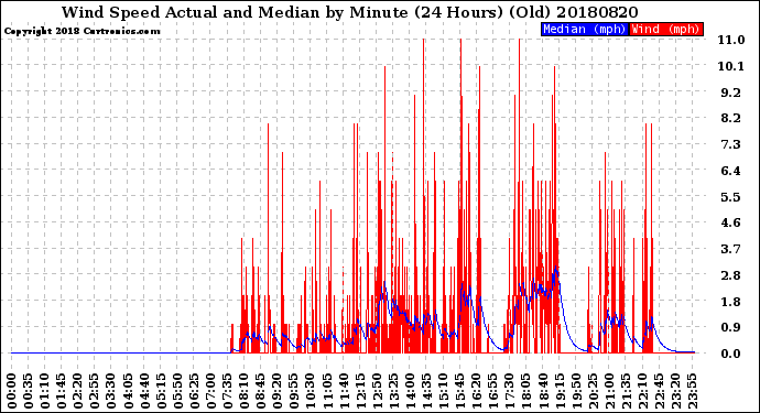 Milwaukee Weather Wind Speed<br>Actual and Median<br>by Minute<br>(24 Hours) (Old)