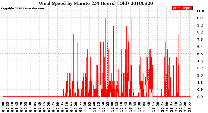 Milwaukee Weather Wind Speed<br>by Minute<br>(24 Hours) (Old)