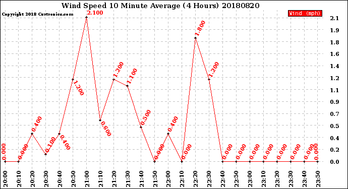 Milwaukee Weather Wind Speed<br>10 Minute Average<br>(4 Hours)