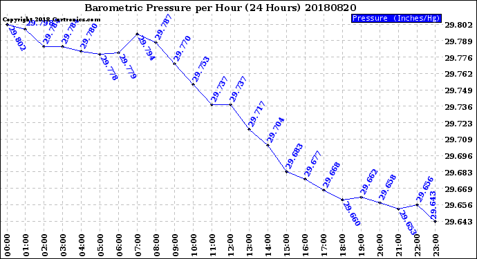 Milwaukee Weather Barometric Pressure<br>per Hour<br>(24 Hours)