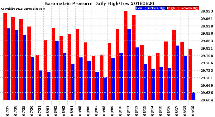 Milwaukee Weather Barometric Pressure<br>Daily High/Low
