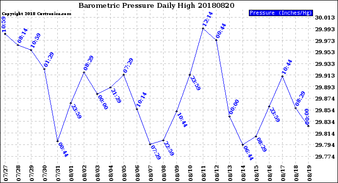 Milwaukee Weather Barometric Pressure<br>Daily High