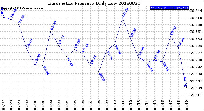 Milwaukee Weather Barometric Pressure<br>Daily Low