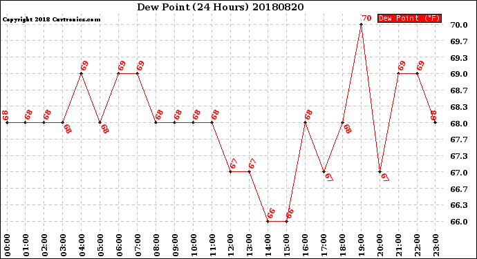 Milwaukee Weather Dew Point<br>(24 Hours)