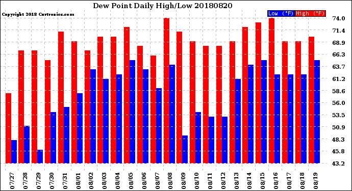 Milwaukee Weather Dew Point<br>Daily High/Low