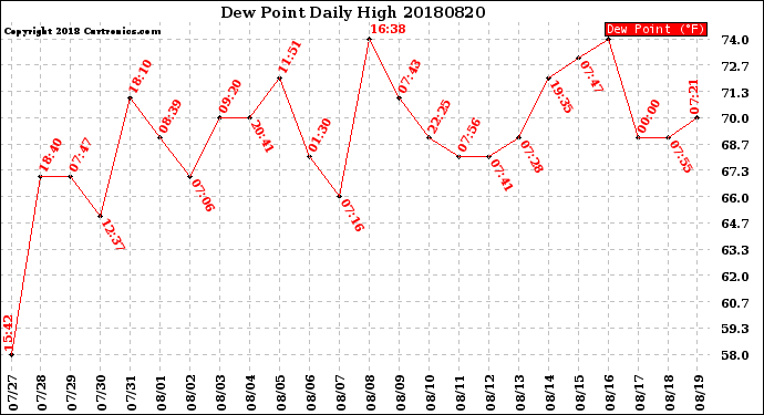 Milwaukee Weather Dew Point<br>Daily High
