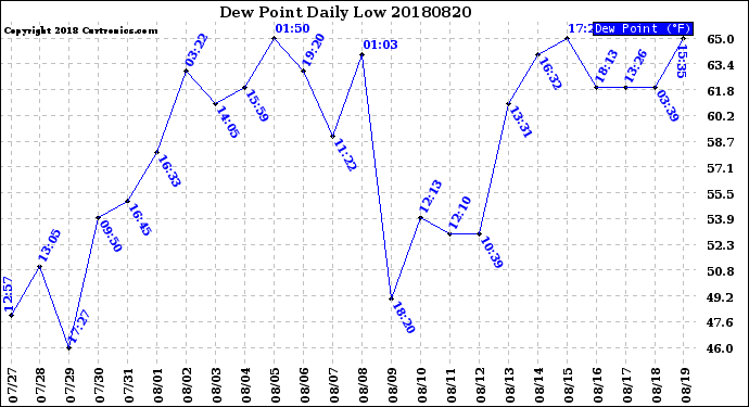 Milwaukee Weather Dew Point<br>Daily Low