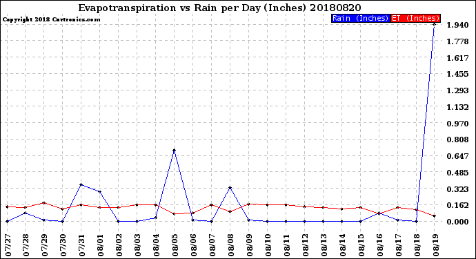 Milwaukee Weather Evapotranspiration<br>vs Rain per Day<br>(Inches)