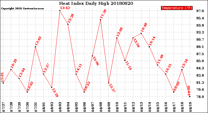 Milwaukee Weather Heat Index<br>Daily High