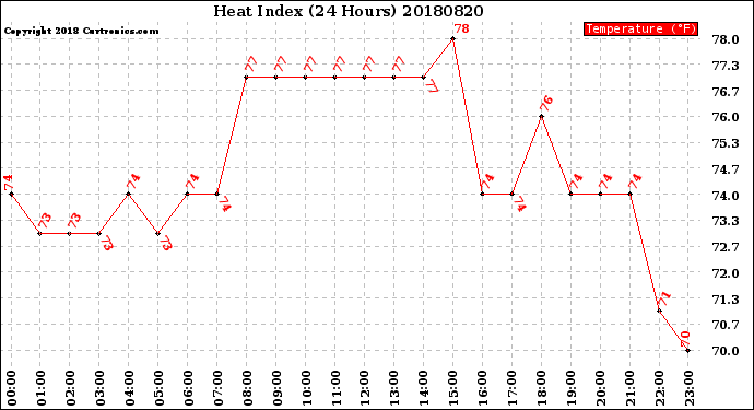 Milwaukee Weather Heat Index<br>(24 Hours)