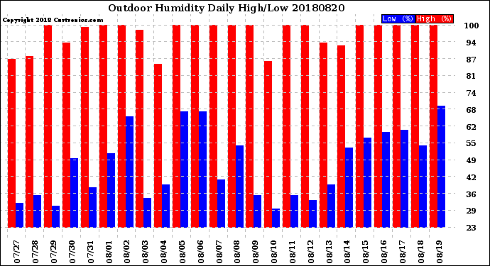Milwaukee Weather Outdoor Humidity<br>Daily High/Low