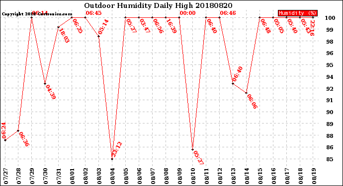 Milwaukee Weather Outdoor Humidity<br>Daily High