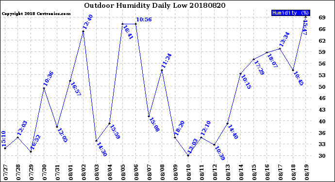 Milwaukee Weather Outdoor Humidity<br>Daily Low