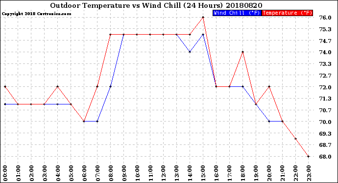 Milwaukee Weather Outdoor Temperature<br>vs Wind Chill<br>(24 Hours)