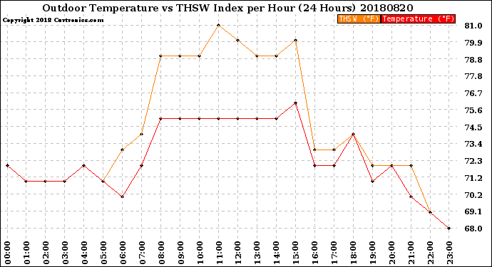 Milwaukee Weather Outdoor Temperature<br>vs THSW Index<br>per Hour<br>(24 Hours)