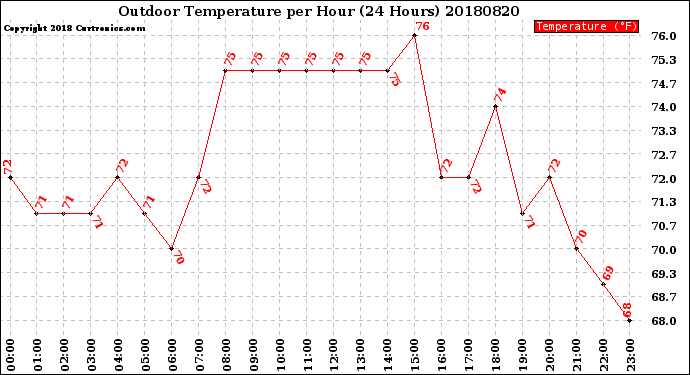 Milwaukee Weather Outdoor Temperature<br>per Hour<br>(24 Hours)