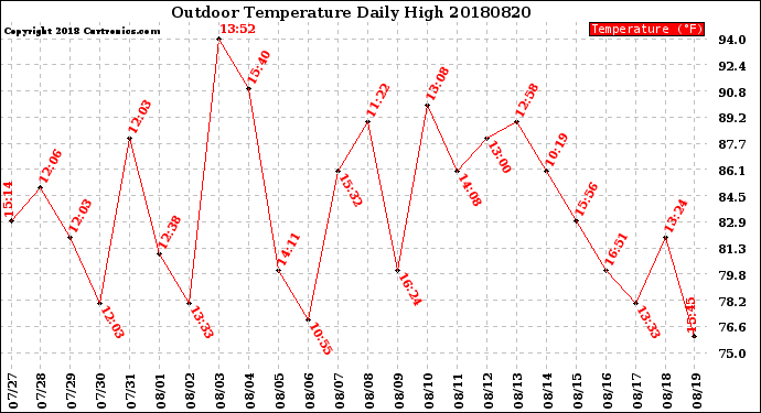 Milwaukee Weather Outdoor Temperature<br>Daily High