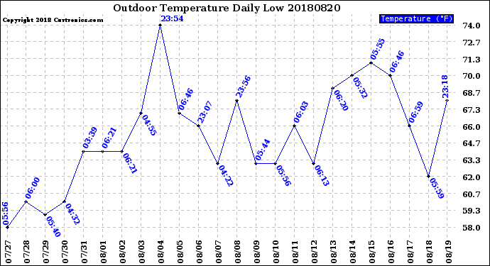 Milwaukee Weather Outdoor Temperature<br>Daily Low