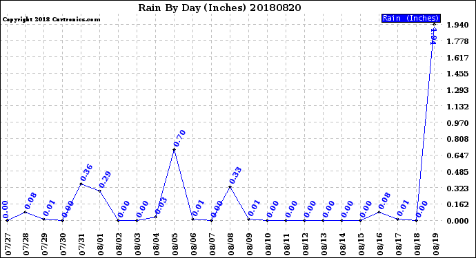 Milwaukee Weather Rain<br>By Day<br>(Inches)