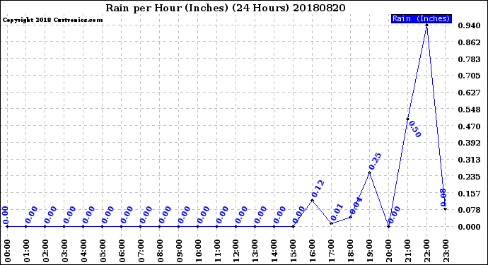 Milwaukee Weather Rain<br>per Hour<br>(Inches)<br>(24 Hours)
