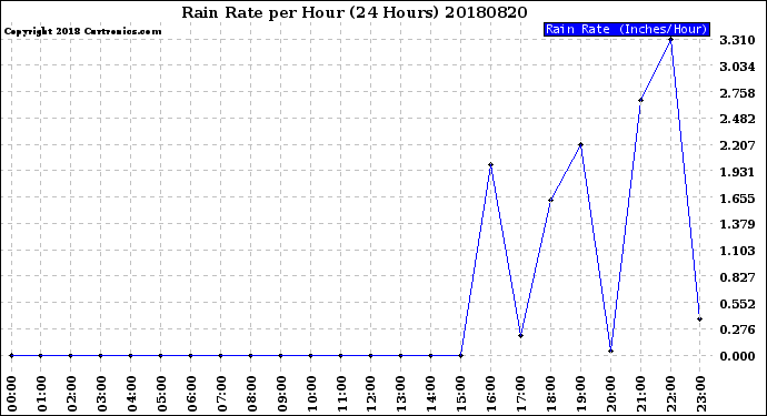 Milwaukee Weather Rain Rate<br>per Hour<br>(24 Hours)
