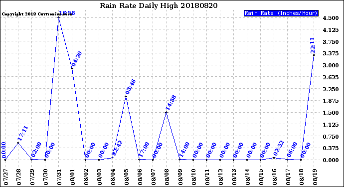 Milwaukee Weather Rain Rate<br>Daily High