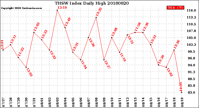 Milwaukee Weather THSW Index<br>Daily High