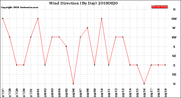 Milwaukee Weather Wind Direction<br>(By Day)