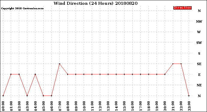 Milwaukee Weather Wind Direction<br>(24 Hours)