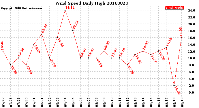 Milwaukee Weather Wind Speed<br>Daily High