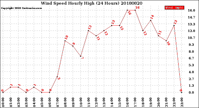 Milwaukee Weather Wind Speed<br>Hourly High<br>(24 Hours)