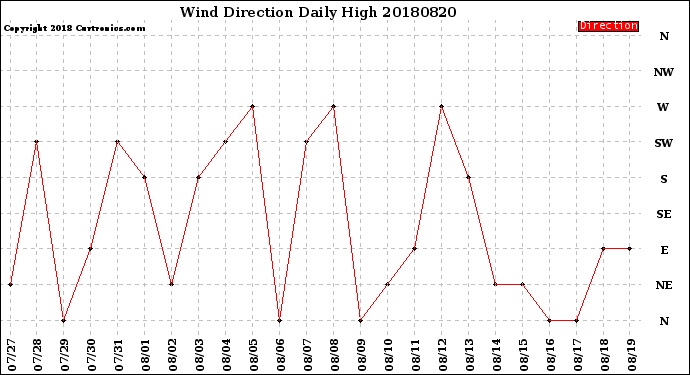 Milwaukee Weather Wind Direction<br>Daily High