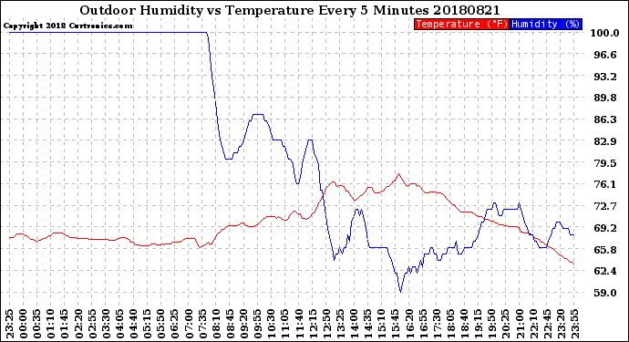 Milwaukee Weather Outdoor Humidity<br>vs Temperature<br>Every 5 Minutes